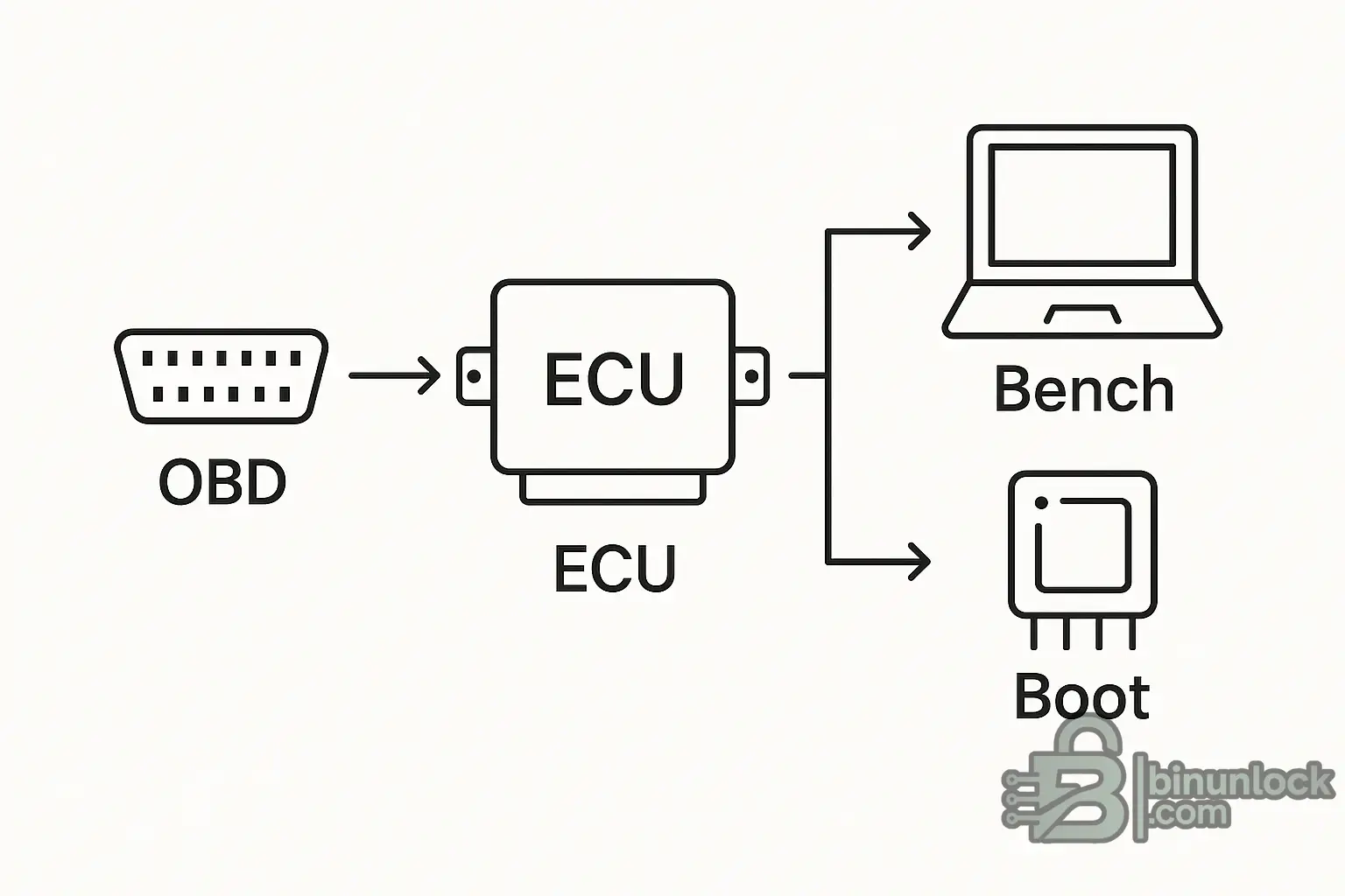 Simple line diagram showing an OBD connector going to the ECU, then splitting into two tuning options labeled Bench and Boot