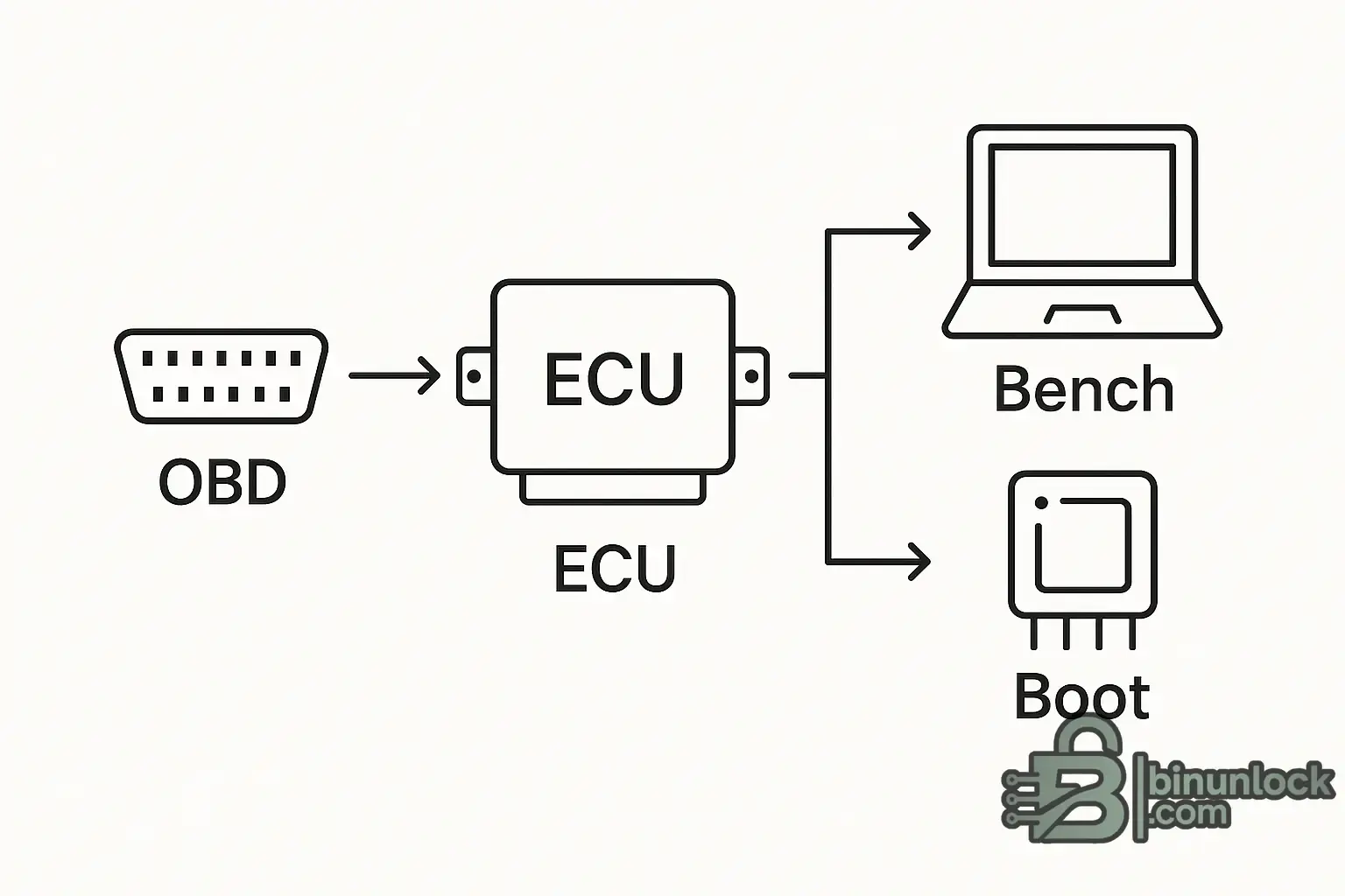 Simple line diagram showing an OBD connector going to the ECU, then splitting into two tuning options labeled Bench and Boot