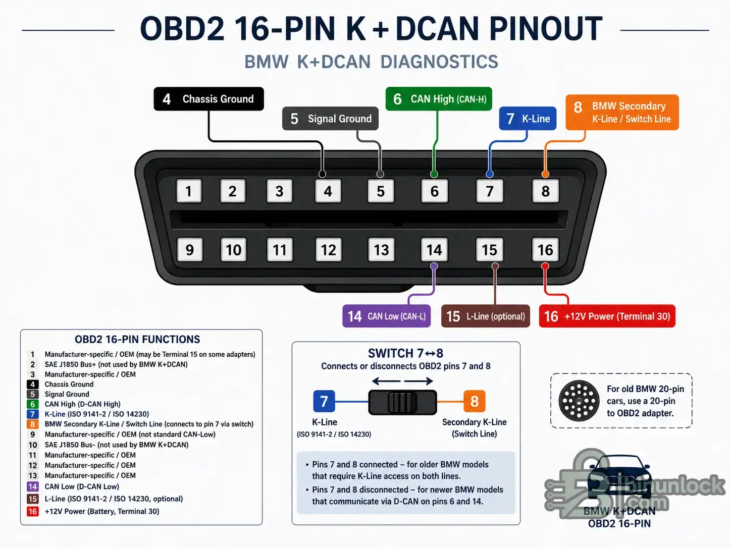 BMW K+DCAN OBD2 16-pin pinout diagram showing pins 4, 5, 6, 7, 8, 14 and 16 with K-Line, D-CAN, ground, power and switch 7-8 wiring