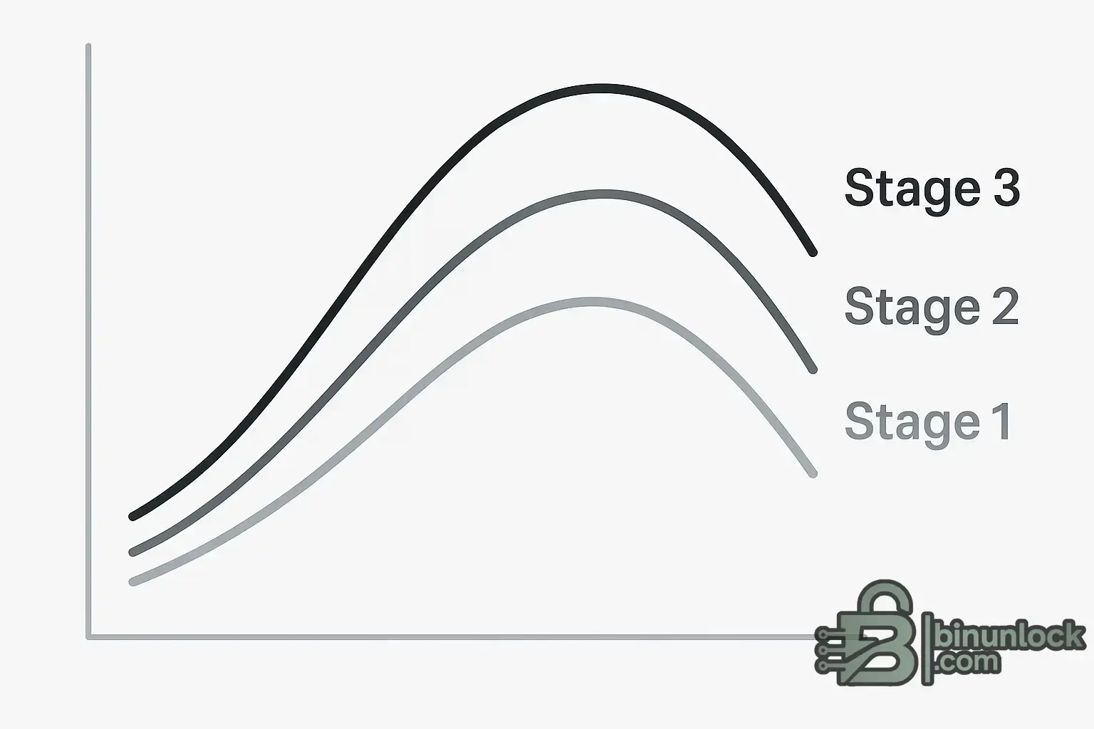 Minimal dyno-style graph with three rising and tapering curves labeled Stage 1, Stage 2, and Stage 3 to illustrate increasing torque and power