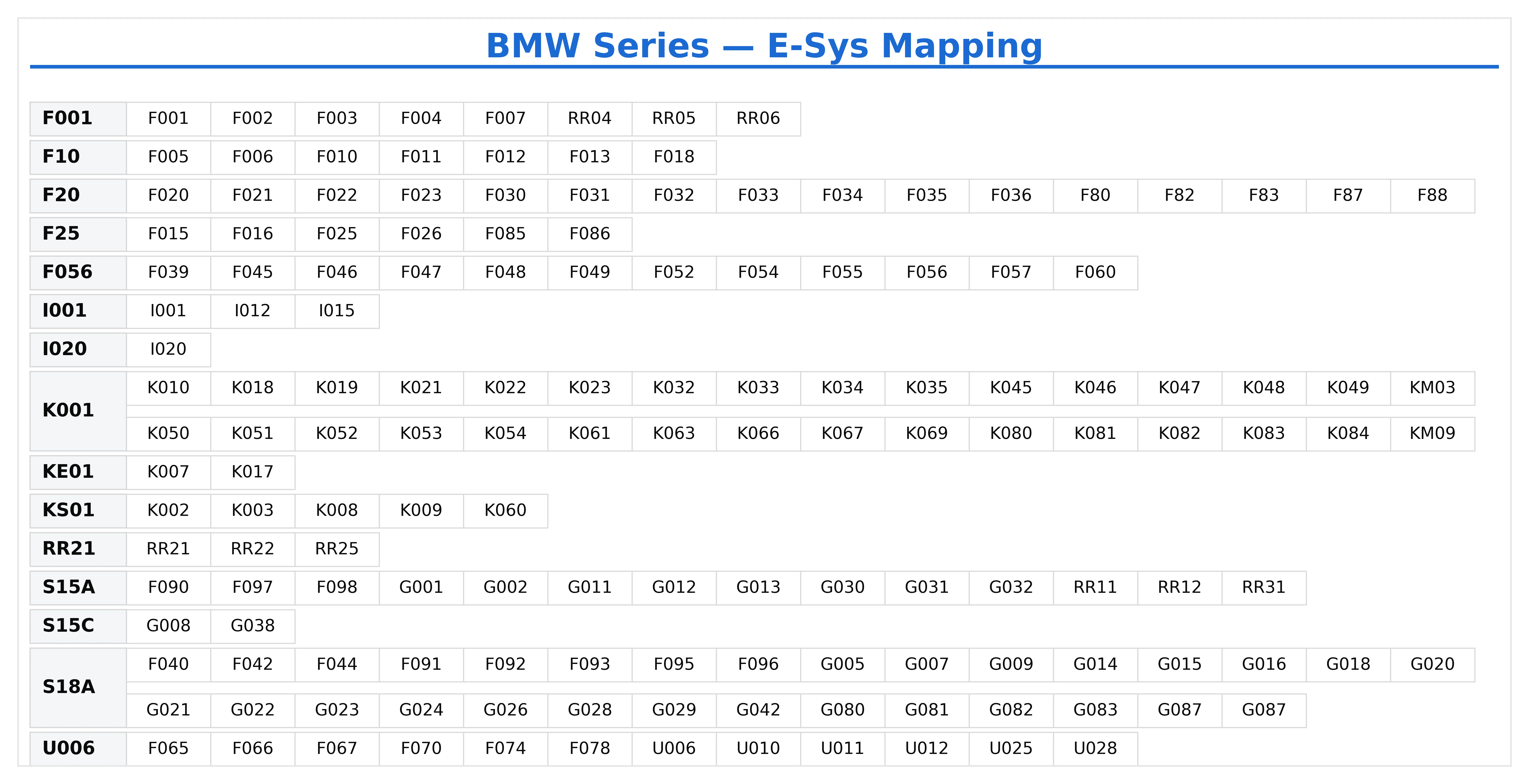 E-Sys Target Selector cheat sheet mapping BMW, MINI and Rolls-Royce chassis codes to targets