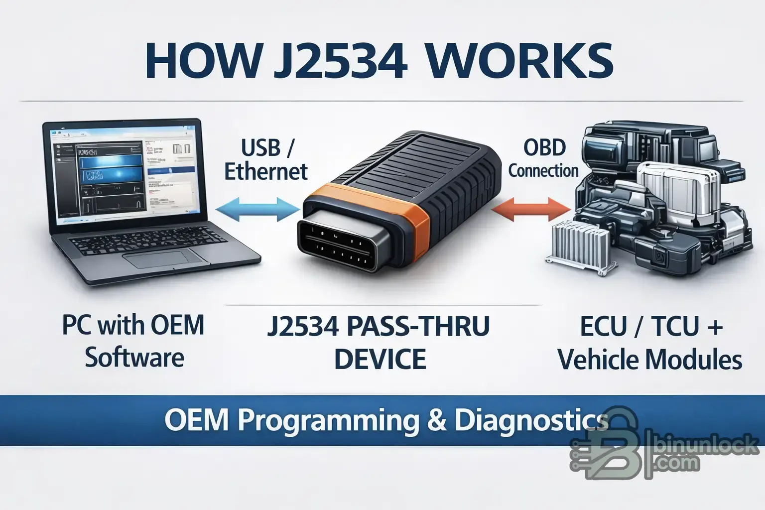 How J2534 Works (Workflow Diagram).webp