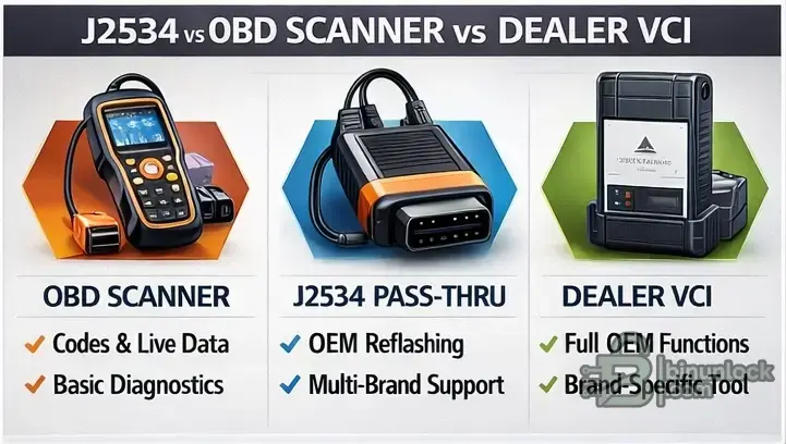 Comparison graphic showing differences between a consumer OBD scanner, a J2534 Pass-Thru interface, and a dealer VCI tool.