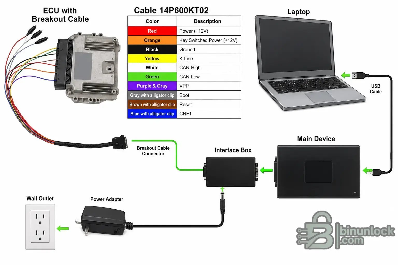 KESS V2 and K-TAG 14P600KT02 ECU BOOT cable wiring setup with DB15 pinout, interface box and laptop connection