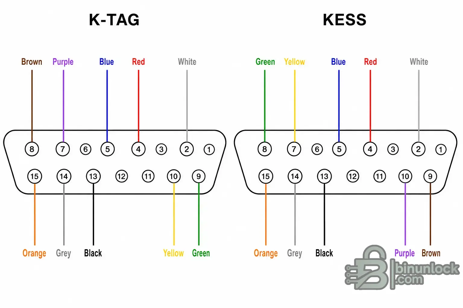 KESS V2 and K-TAG DB15 BOOT cable pinout comparison diagram showing connector pin numbers and wire colors