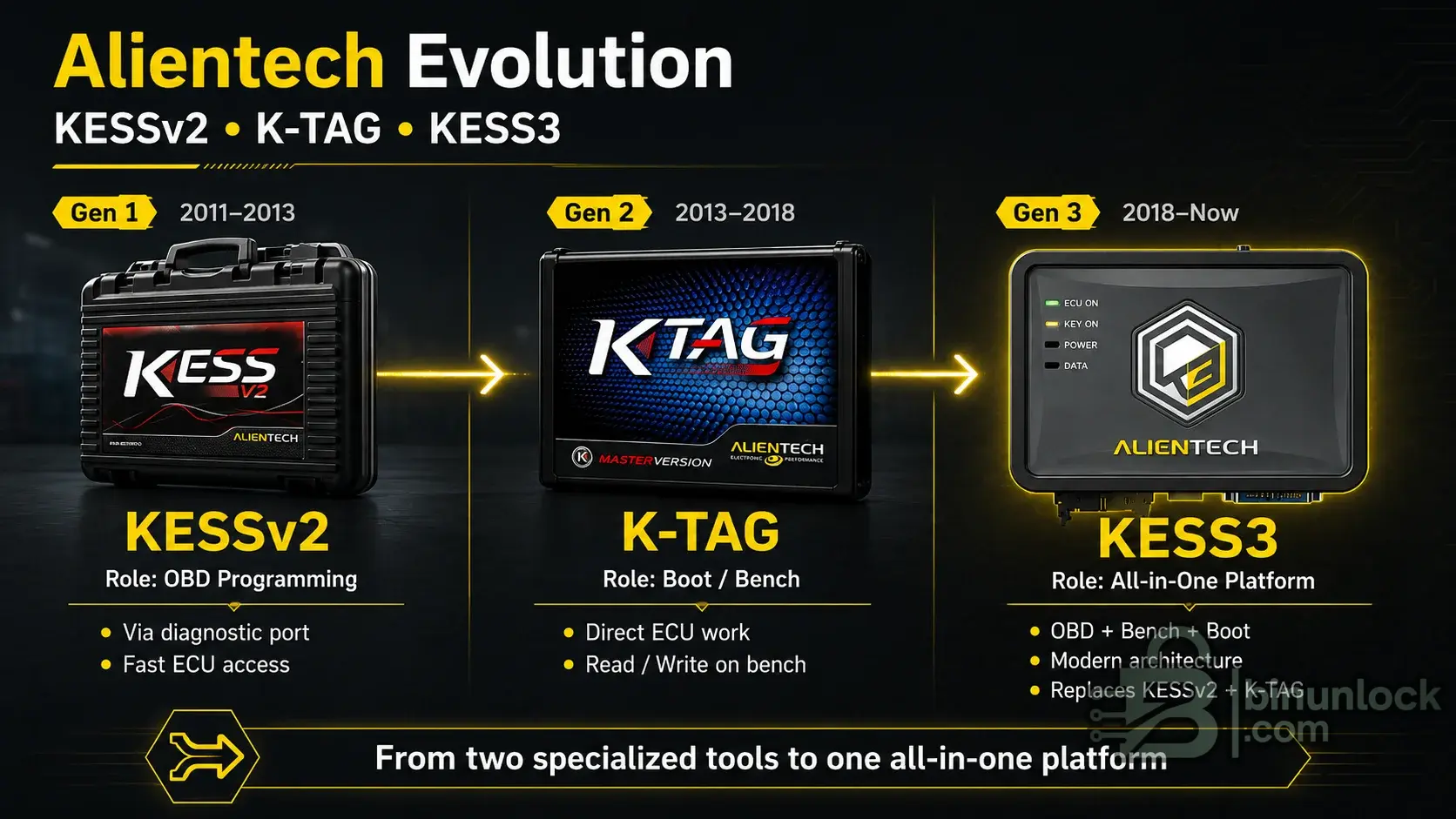 KESS V2, K-TAG and KESS3 comparison showing OBD, Bench, Boot and all-in-one tool evolution.