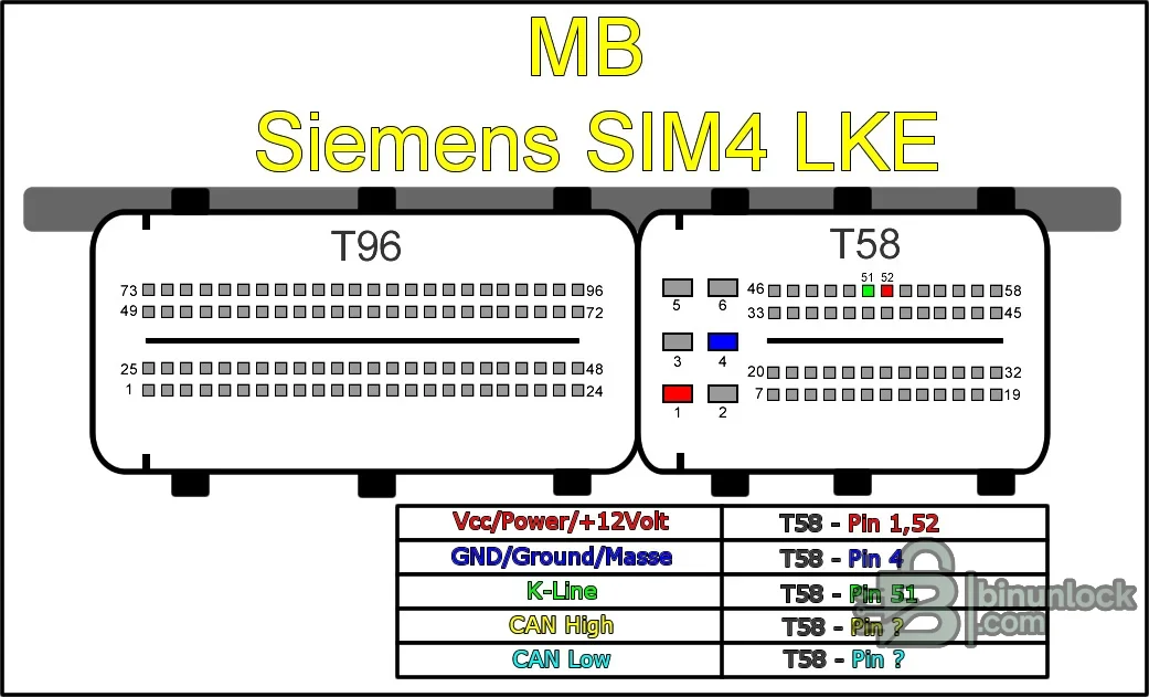 Mercedes Siemens SIM4LKE T96 and T58 connector diagram with power, ground, K-line and CAN positions