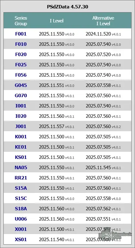 BMW PSdZData 4.57.30 I-Level matrix showing Series Group codes (F001, F010, F020, F025, F056, G045, G070, I001, I020, J001, K001, KE01, KS01, NA05, RR21, S15A, S15C, S18A, U006, X001, XS01) with main I-Level 2025.11.550 and alternative I-Level values.