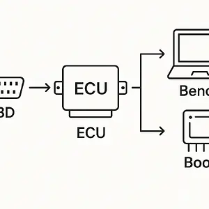 BMW ECU access diagram – OBD to bench and boot tuning methods.webp