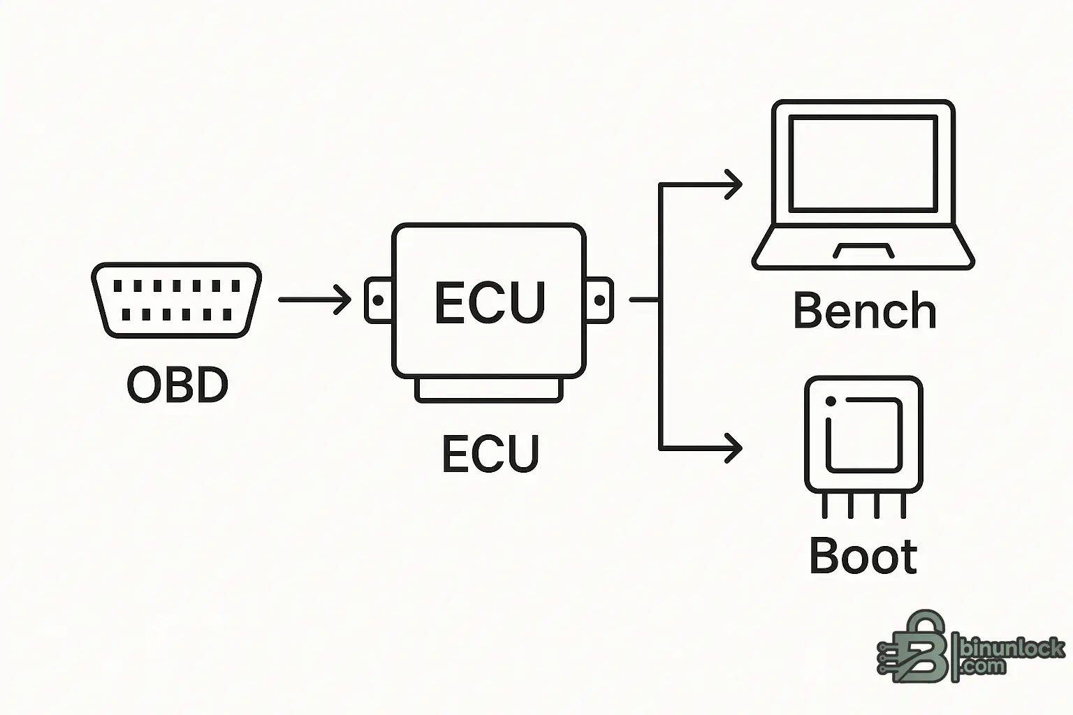 BMW ECU access diagram – OBD to bench and boot tuning methods.webp