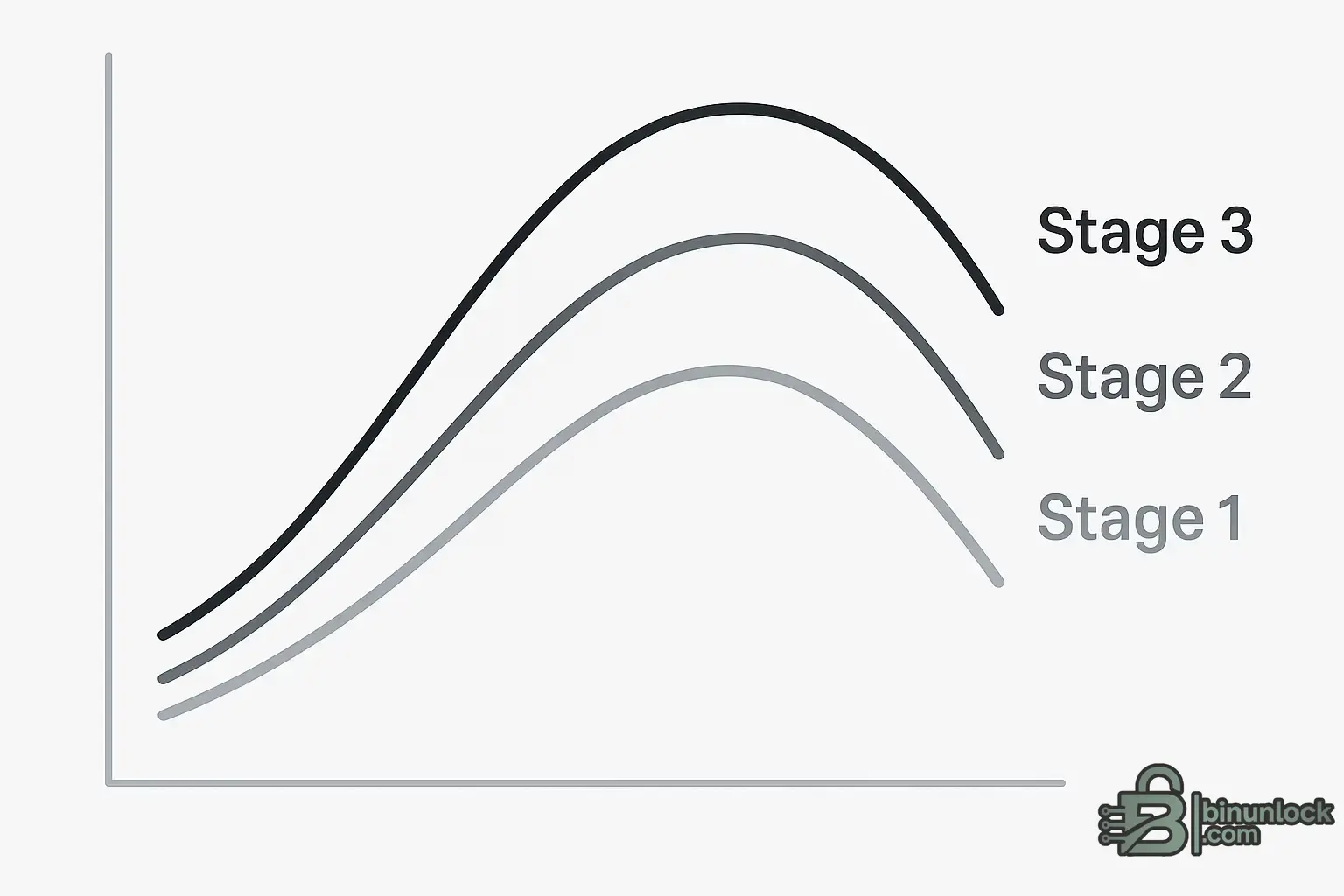 Minimal dyno-style graph with three rising and tapering curves labeled Stage 1, Stage 2, and Stage 3 to illustrate increasing torque and power