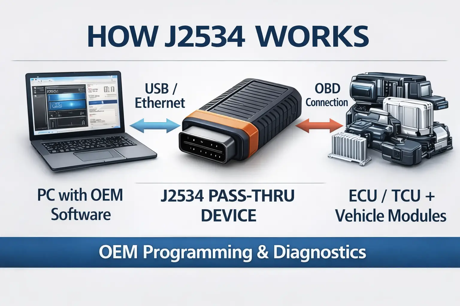 How J2534 Works (Workflow Diagram).webp